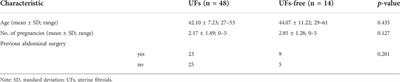 PLP1 may serve as a potential diagnostic biomarker of uterine fibroids